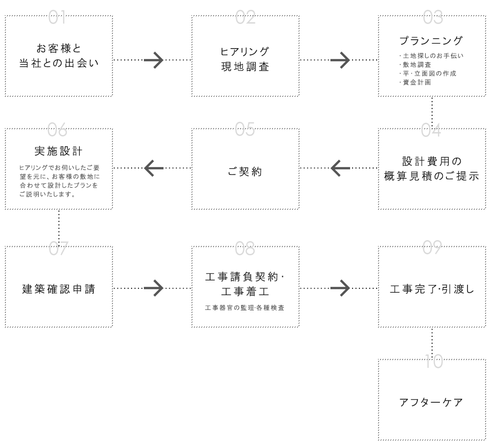 家づくりの流れの図